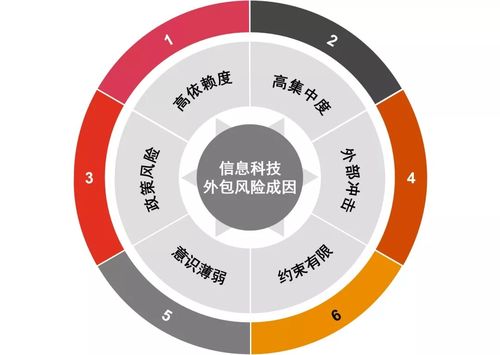 銀保機構IT外包風險頻發，監管定調分級管理金融知識流程外包